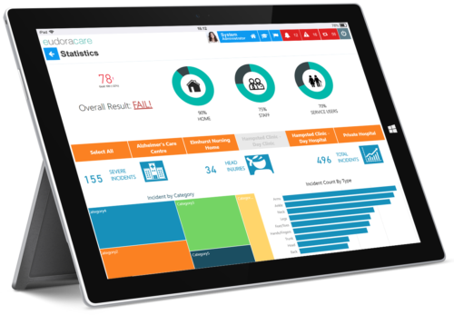 Eudoracare Statistics Analytics